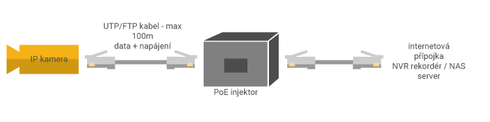 Schéma zapojení IP kamery s PoE injektorem