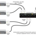 Způsoby zapojení IP kamerových systémů s POE